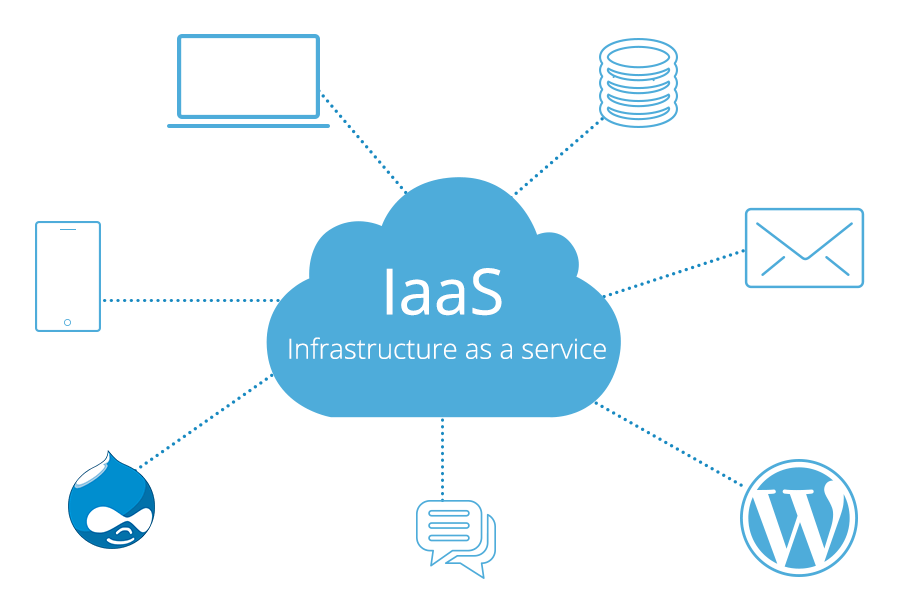 Types of Cloud Based Solutions - Iaas