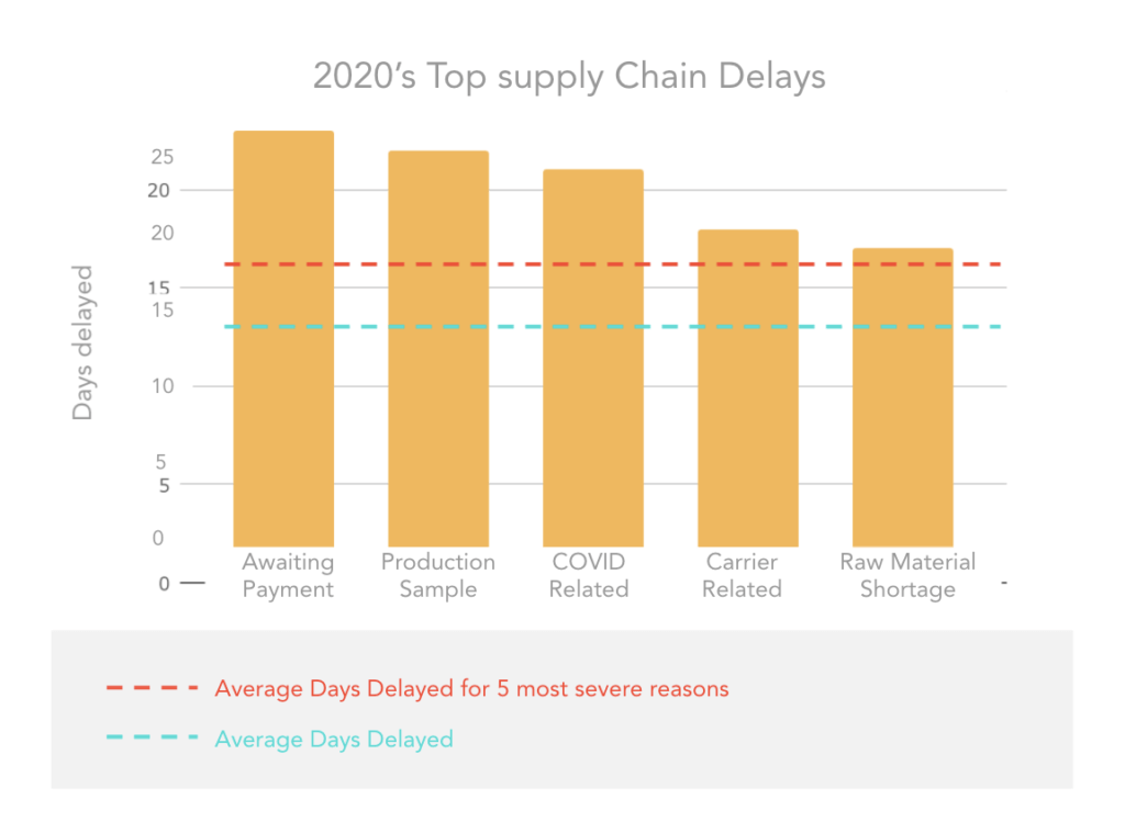 Bar graph of the top supply chain delays in 2020 