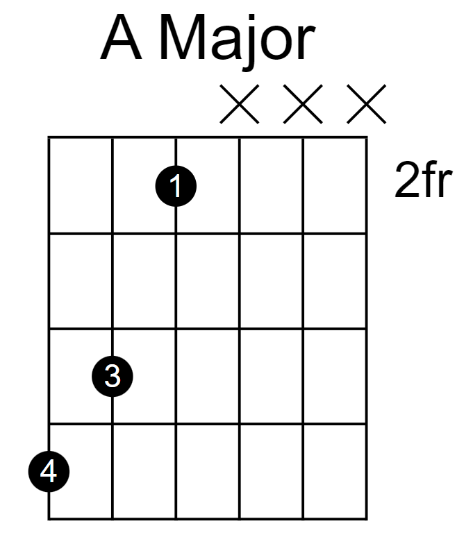 a major power chord, fret 2