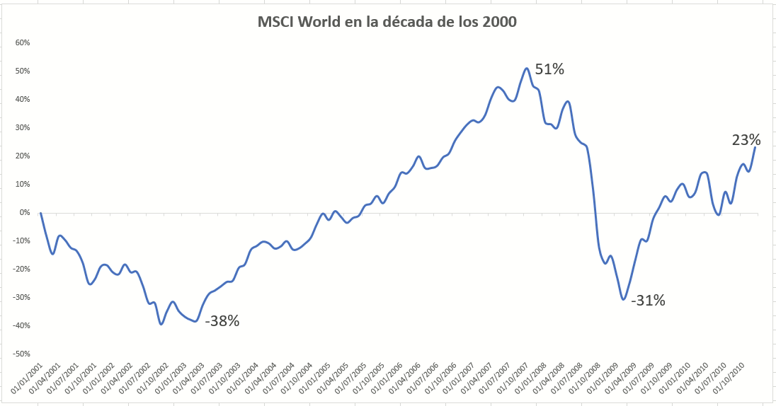 Caídas de los mercados durante la década del 2000