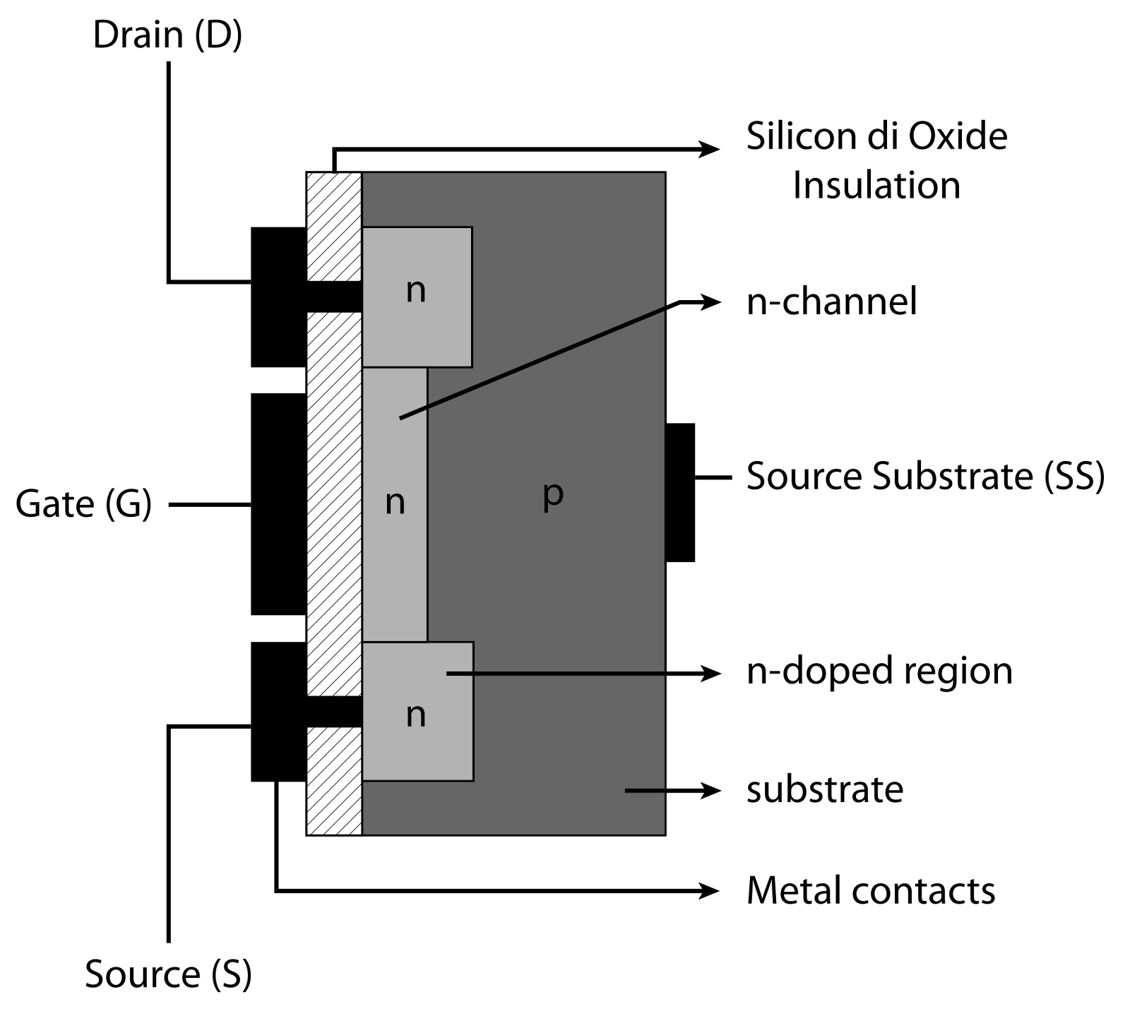 The typical structure Of N-Channel Mosfets