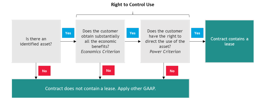 Right to Control Use Diagram