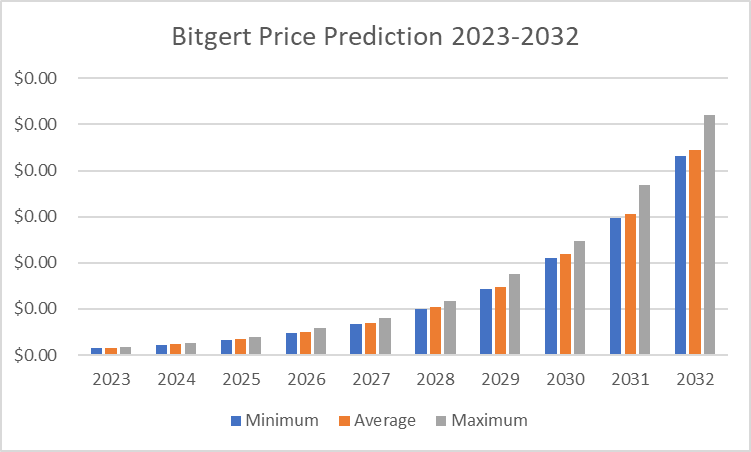 ການຄາດເດົາລາຄາ Bitgert 2023-2032: BRISE ສາມາດບັນລຸໄດ້ $1? 5