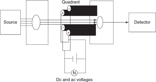 Schematic diagram for the quadrapole analyser