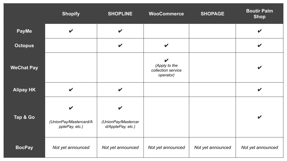 comparison of the payment methods based on the 4 major eCommerce platforms in Hong Kong:  Shopify, SHOPLINE, Boutir, WooCommerce, and SHOPAGE.