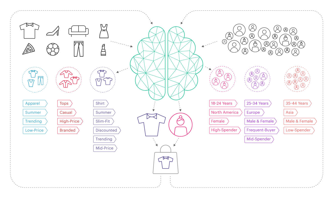 example of product recommendation engine flow.