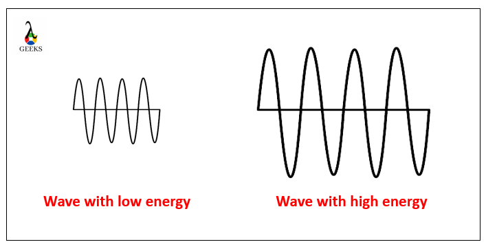 L'ampiezza dell'onda diminuisce