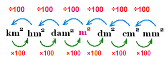 Tableau de conversion m2 - Prof Innovant