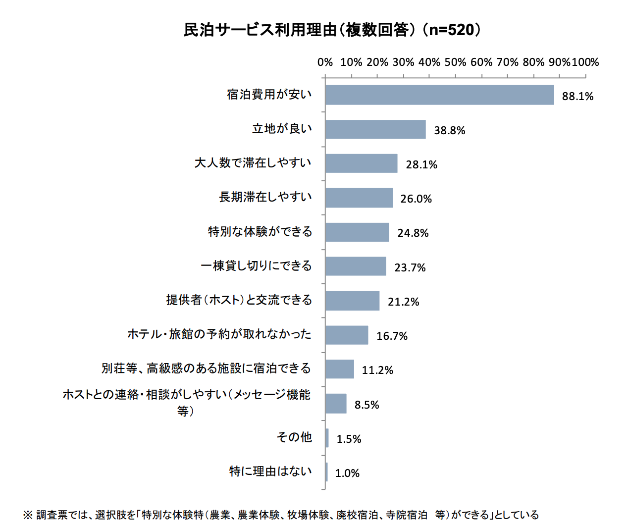 消費者庁が行った民泊アンケートが面白かったのでご紹介した上で偉そうに解説を加えてみた | 沖縄の民泊・無人ホテル運営代行会社 | マイズインバウンド