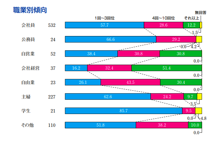 "職業別傾向のグラフ 会社員：1-3回位57.7%、4-10回位28.6%、それ以上12.2%、未回答1.5%。公務員：1-3回位66.6%、4-10回位29.2%、それ以上0%、未回答4.2%。自営業：1-3回位38.4%、4-10回位30.8%、それ以上30.8%、未回答0%。会社経営：1-3回位16.2%、4-10回位32.4%、それ以上51.4%、未回答0%。自由業：1-3回位26.1%、4-10回位43.5%、それ以上30.4%、未回答0%。主婦：1-3回位62.6%、4-10回位24.2%、それ以上9.7%、未回答3.5%。学生：1-3回位85.7%、4-10回位28.6%、それ以上0%、未回答4.8%。その他：1-3回位51.8%、4-10回位38.2%、それ以上10.0%、未回答0%。"