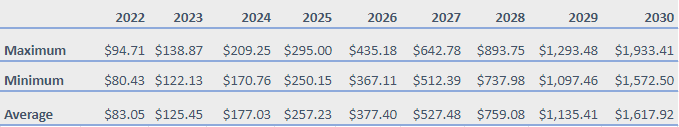 Litecoin Price Prediction 2022-2026: Will LTC skyrocket? 5