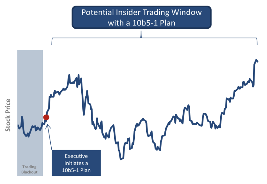 The 10b5-1 plan gives flexibility to insiders to sell shares, even during a trading blackout. No felonies here.