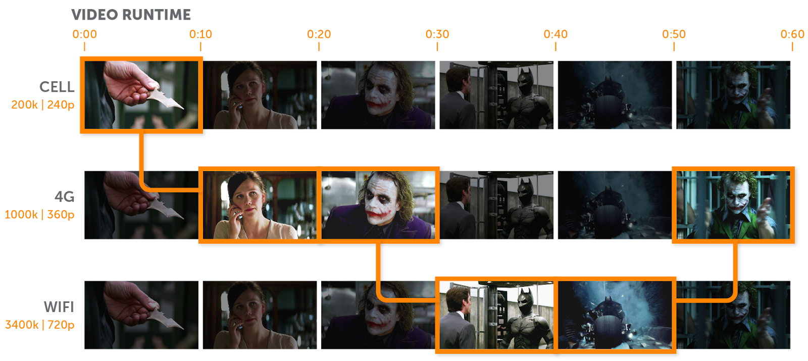 Diagram demonstrating how a video stream delivered with adaptive bitrate technology can dynamically change video quality to accommodate varying internet speeds and playback devices. 