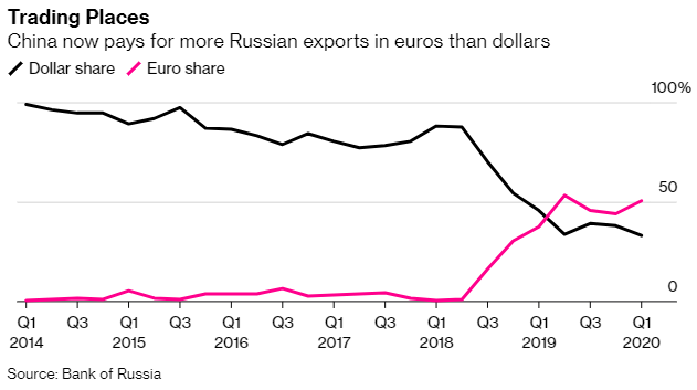 Dollar Share Russia China