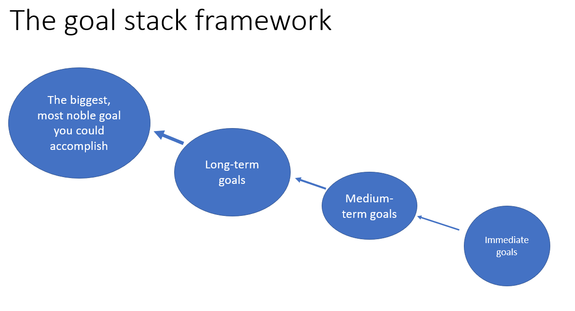 How to set goals that don’t make you miserable Knowledge, clarified