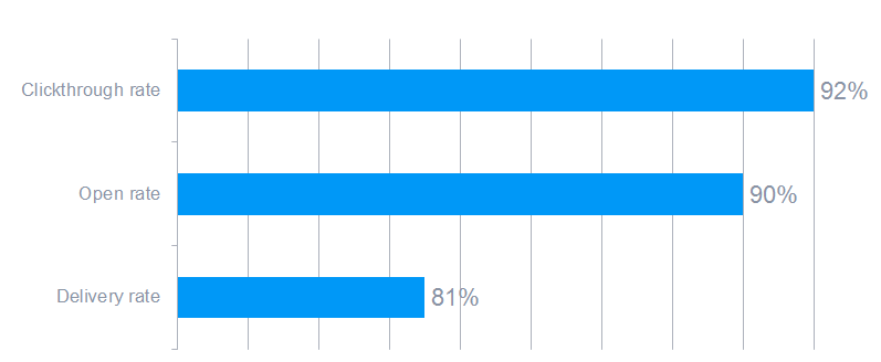 email marketing metrics