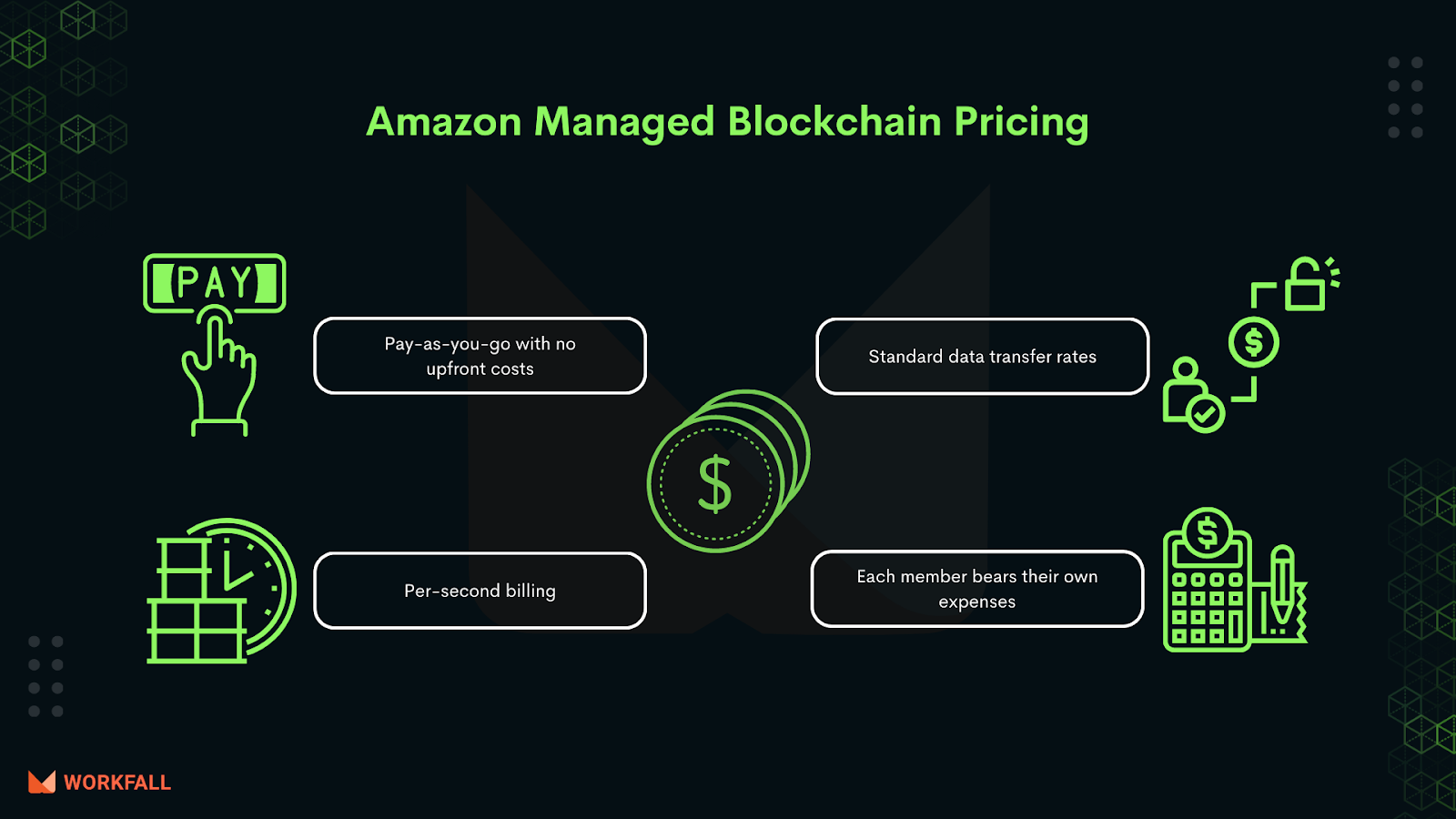 Pricing of Amazon Managed Blockchain