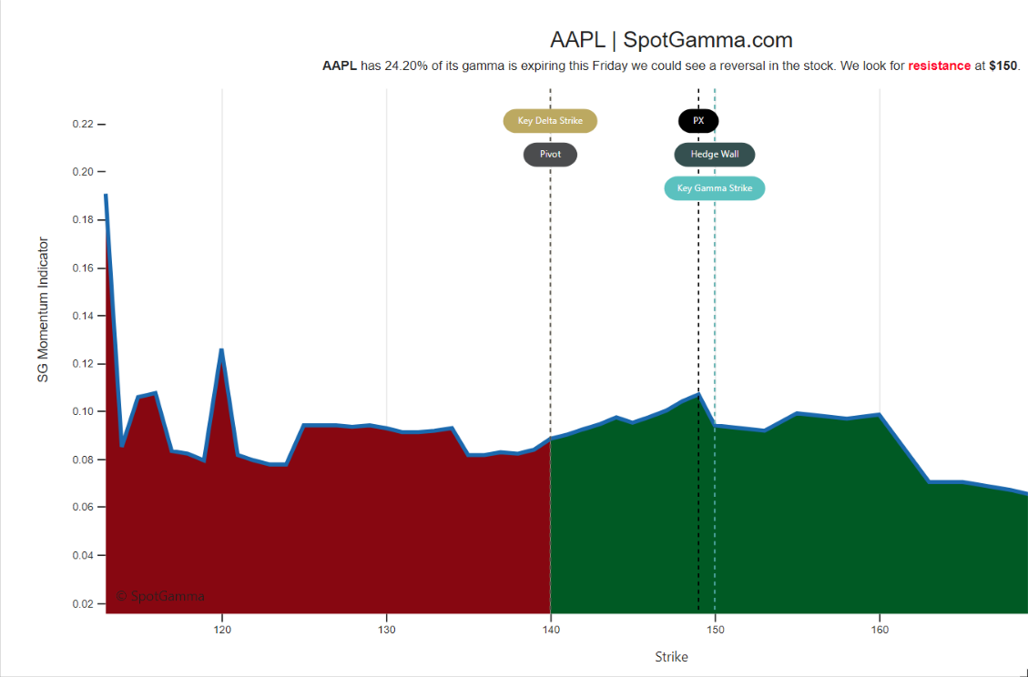 AAPL gamma expiration july 2021