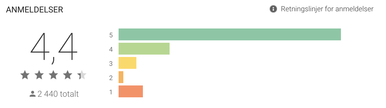 Gjennomsnitt 4,4 rangering i Google Pla Butikk
