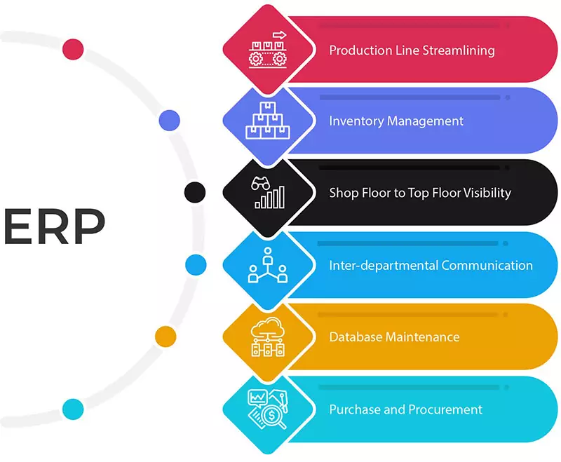 What Is Driving The Manufacturing Sector To Use Erp Solutions?

