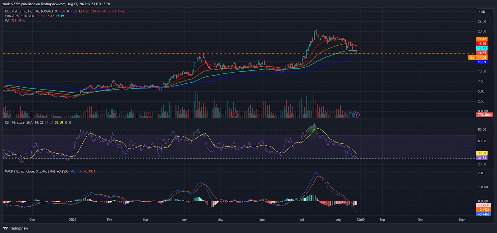 Will RIOT Platforms (RIOT Stock) Rebound From 50-Day EMA?