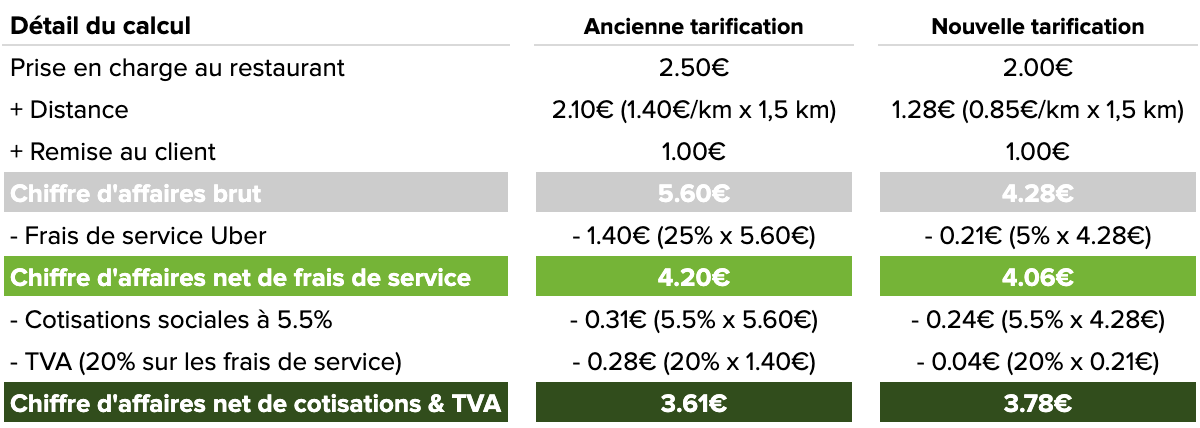 Mise à jour de la tarification pour les nouveaux coursiers partenaires |  Uber Blog