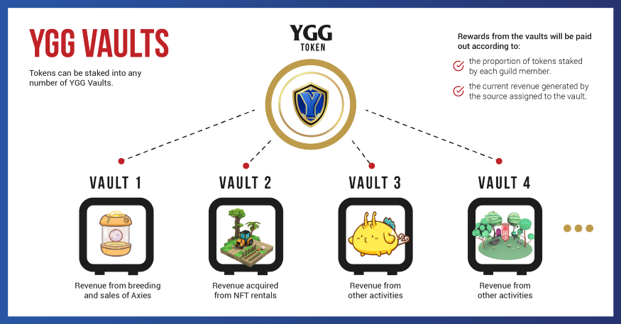 Blog - Yield Guild Games (YGG) Vault