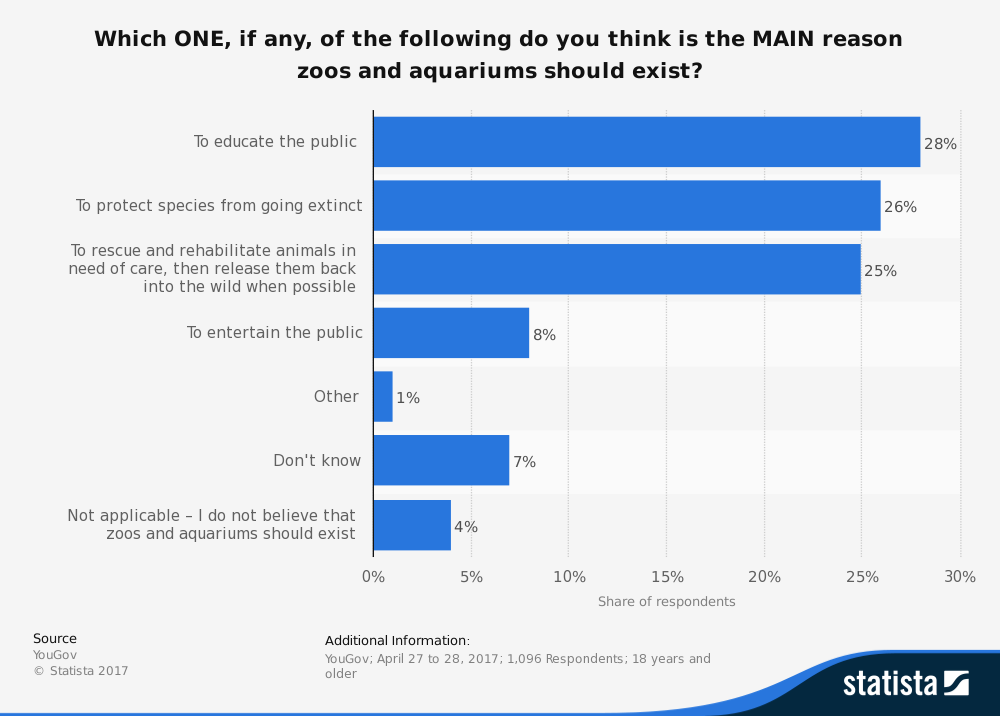 Estadísticas sobre las razones por las que deberían existir los zoológicos