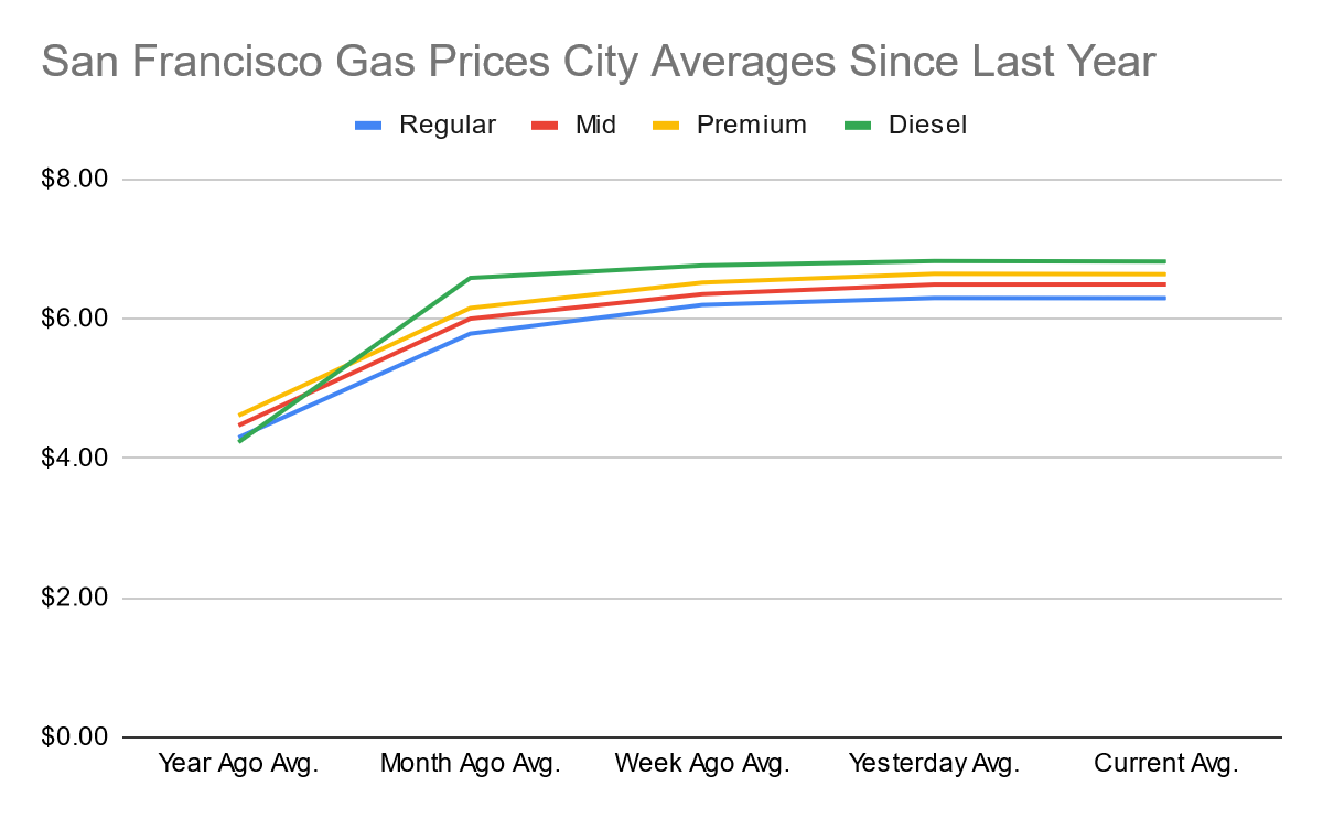 San Francisco Gas Prices Everything You Need to Know CoPilot
