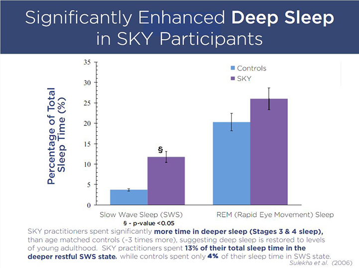 Enhanced deep sleep in SKY participants