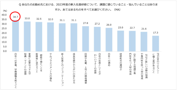 「2023年度新人研修に関する意識調査」株式会社ベネッセホールディングス