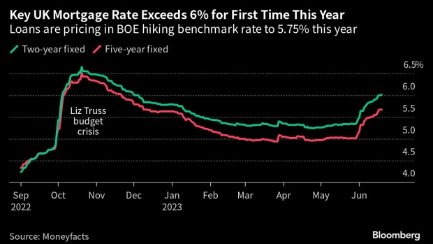 UK mortgage rates (Source: Moneyfacts)