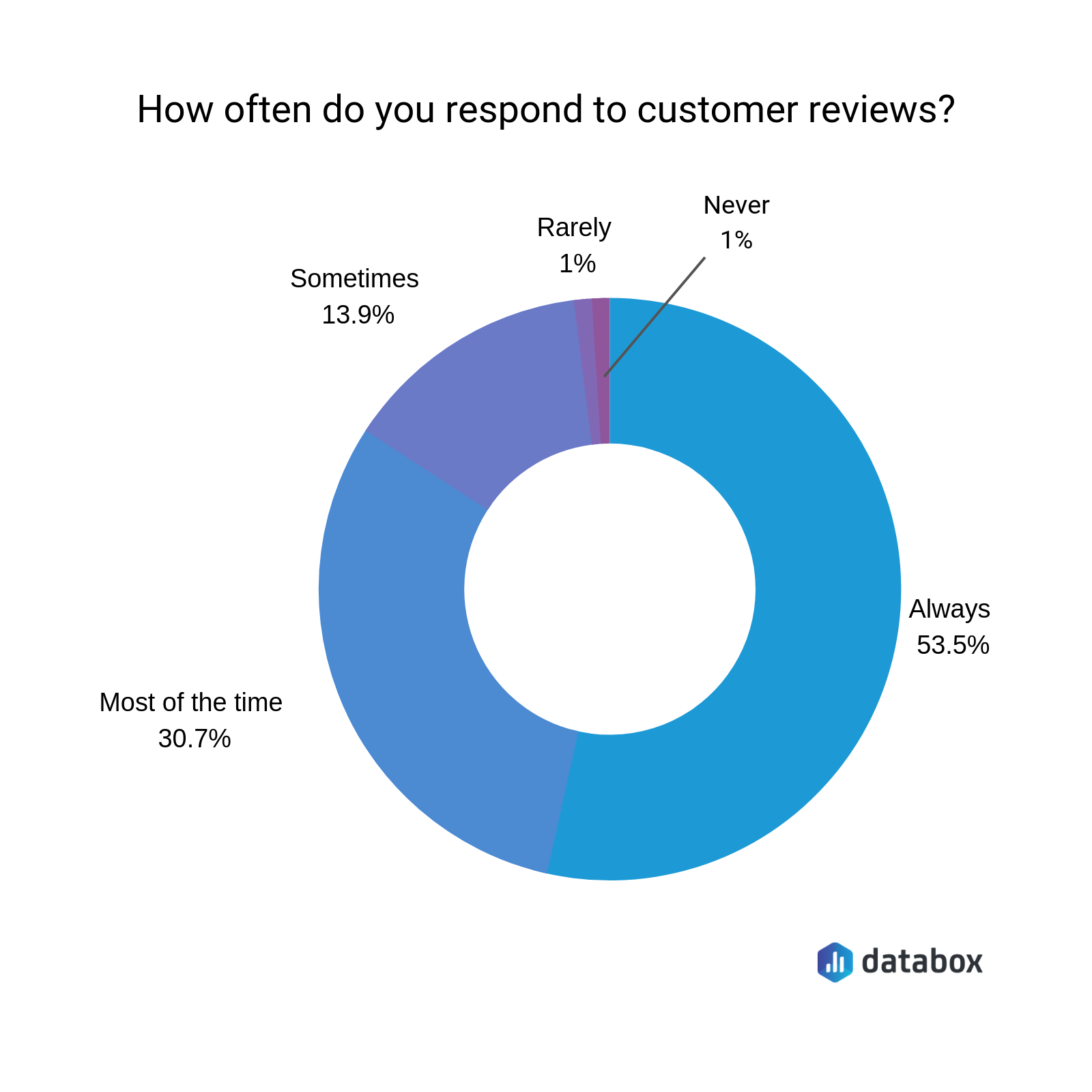 how often should you respond to customer reviews