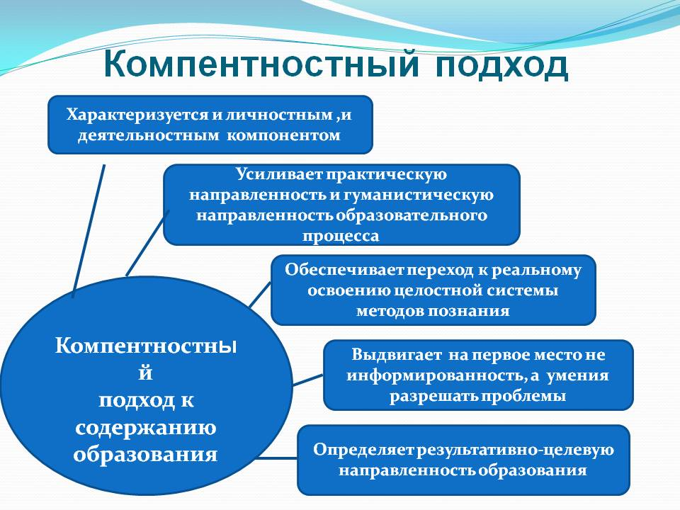 Принципы и практика использования c. Подходы в образовании. Подходы к компетенциям. Подходы к организации образовательного процесса. Компетентностный подход методы.