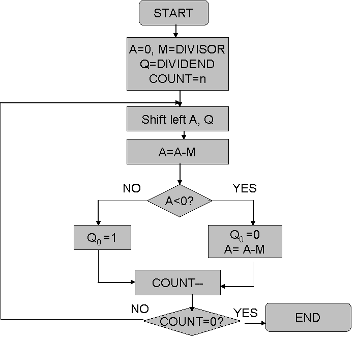 restoring-method-of-division