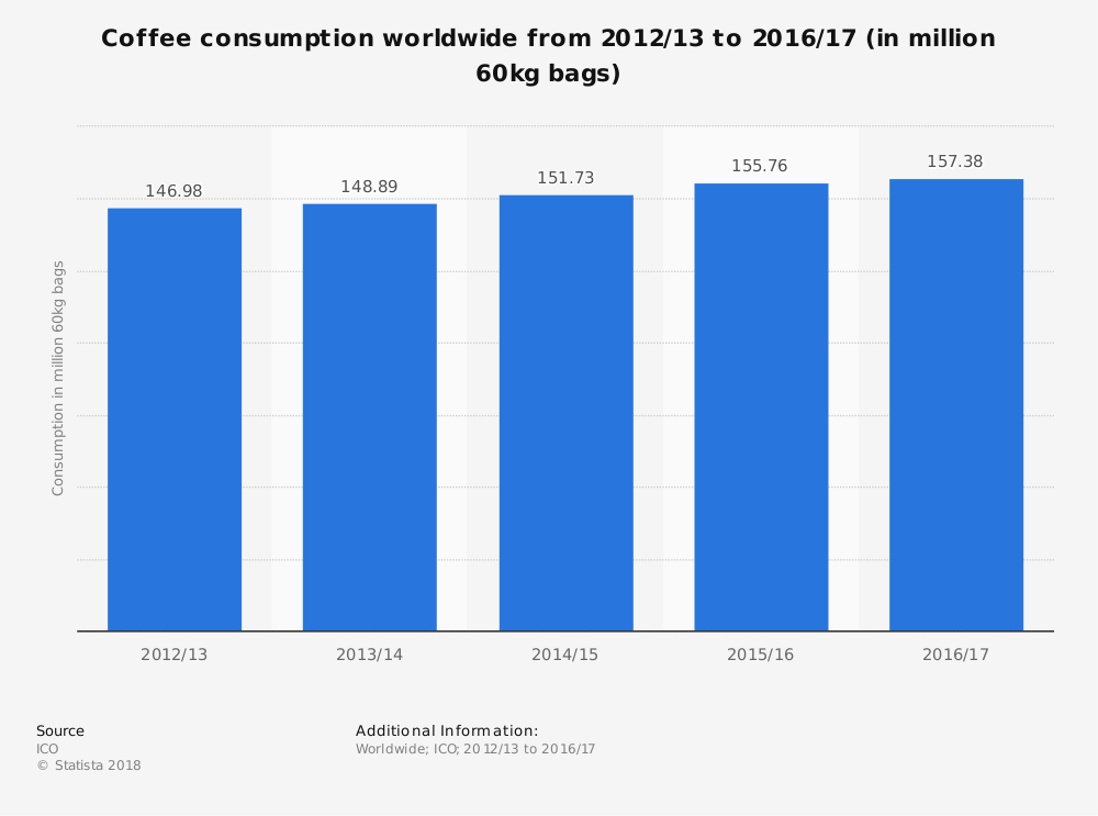 Estadísticas de la industria mundial del café por consumo