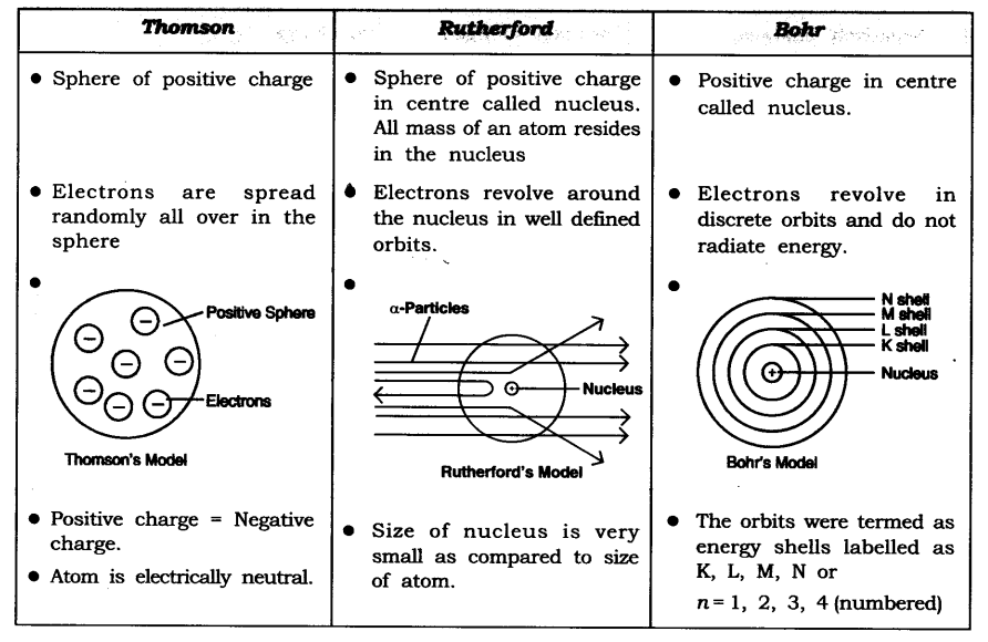 NCERT Solutions for Class 9 Science Chapter 4 Structure of Atom Textbook Questions Q5