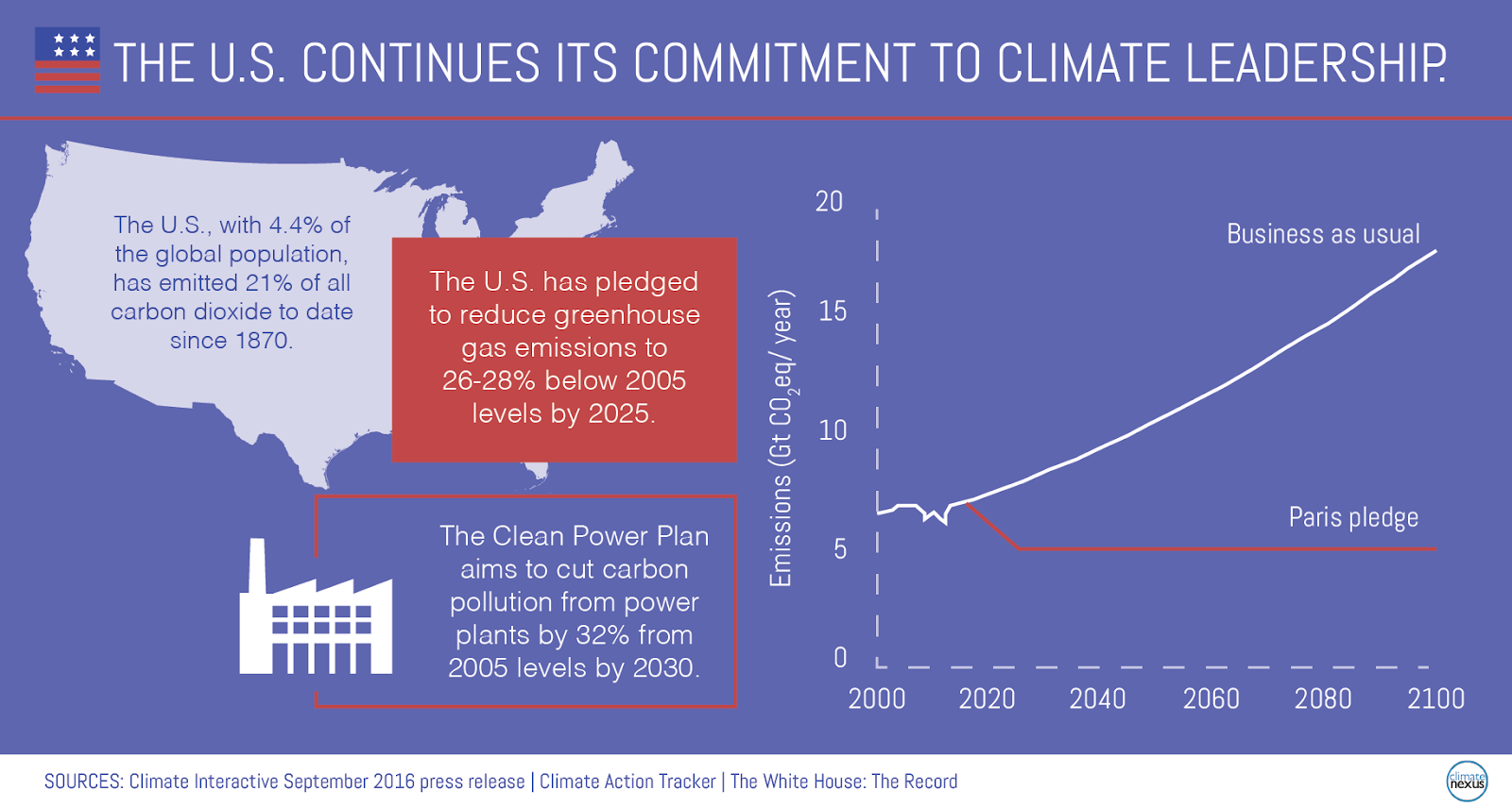 Graphic of the US commitment to Climate Leadership to reduce greenhouse gas emissions