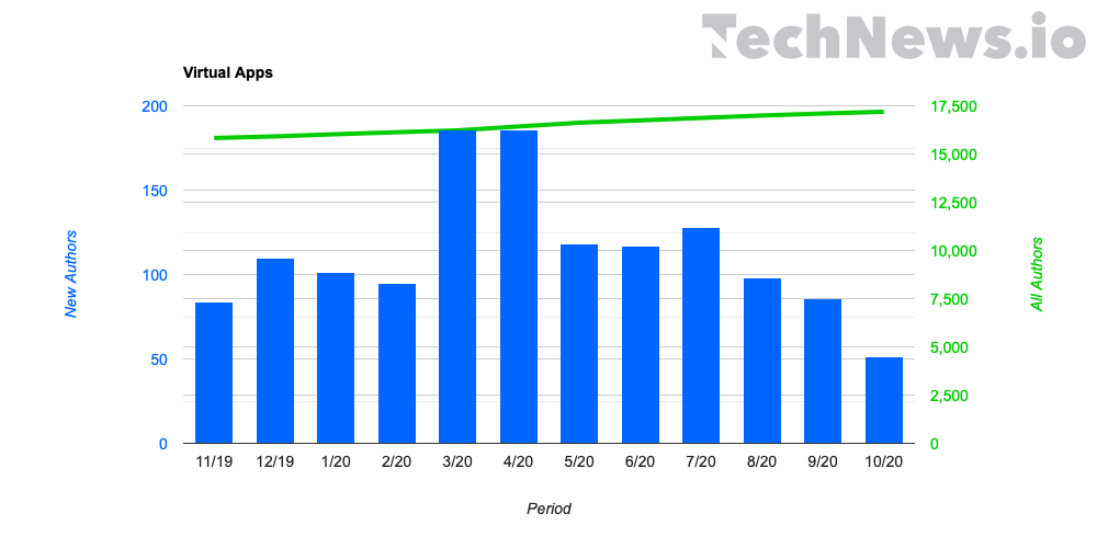 Bar graphic of Key Remote Work Trends