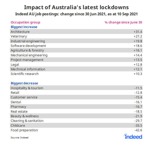 Table titled “Impact of Australia’s latest lockdowns”.