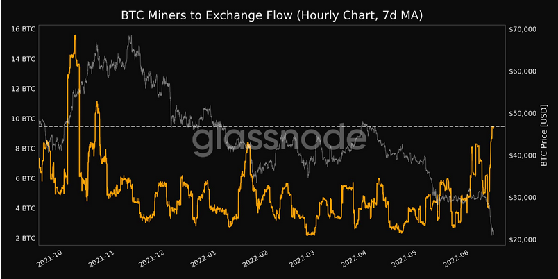 C:UsersMt41DownloadsScreenshot-2022-06-15-at-13-55-02-Bitcoin-miners-exchange-flow-reaches-7-month-high-as-BTC-price-tanks-below-21K.png