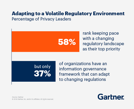 Gartner stat on regulatory challenges faced by privacy leaders
