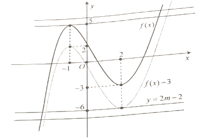 7. Cho hàm số (y = fleft( x right)) có đồ thị như hình vẽ bên dưới. Gọi (S)là tập chứa tất cả các giá trị nguyên của tham số (m in {rm{[}} - 2021;2012]) để hàm số (y = fleft( {fleft( x right) - 2m + 1} right)) có đúng 4 điểm cực trị. Số phần tử của tập (S) là:</p> 2
