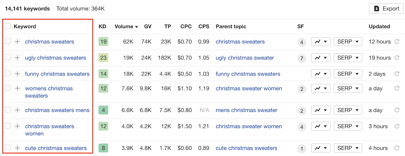 Keyword research from Ahrefs.