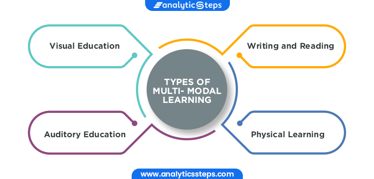 The image shows Types of Multi- Modal Learning which includes Visual Education, Auditory Education, Physical Leaning and Writing and Reading