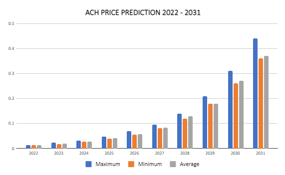 Alchemy Pay Price Prediction 2022-2031: Is ACH a Good Investment? 3