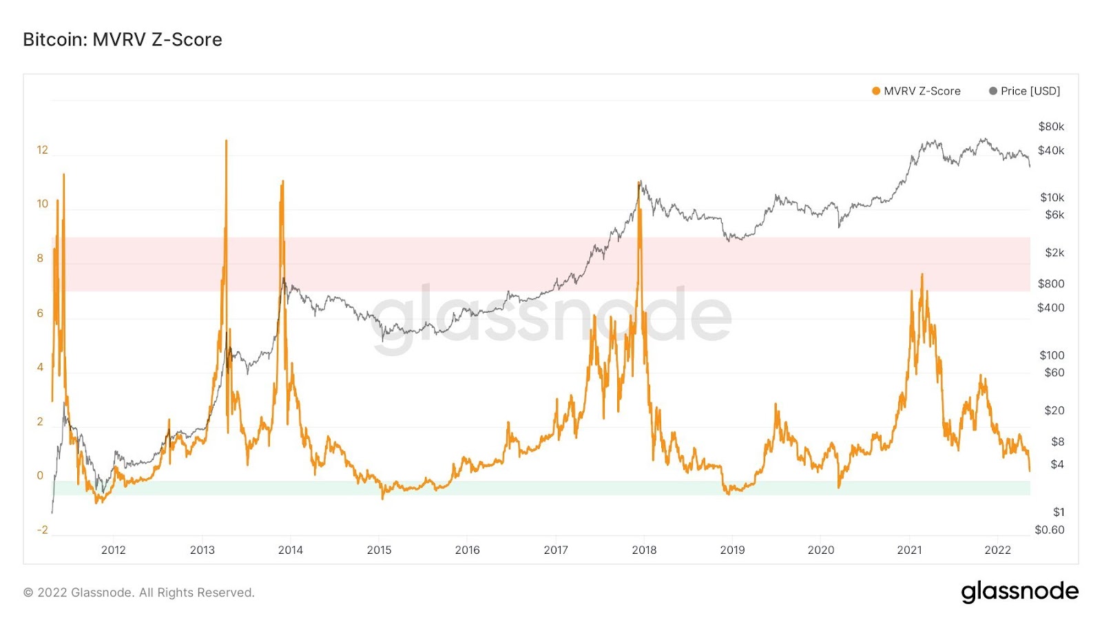 Will Clemente: Bitcoin (BTC) est très proche d'un creux - 6 arguments