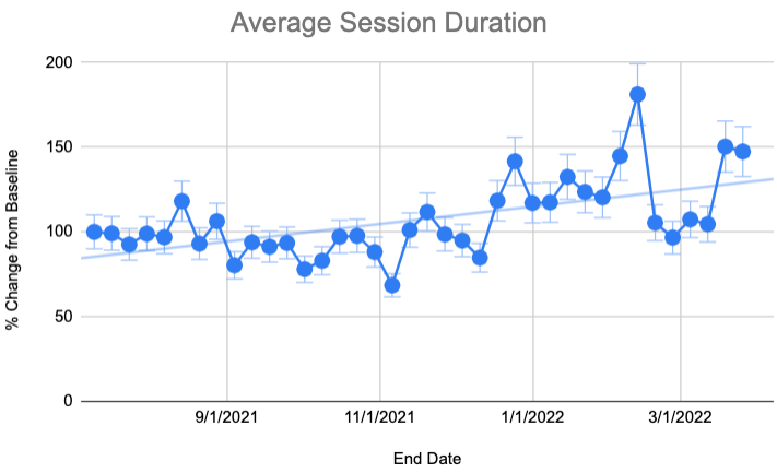 Average Session Duration