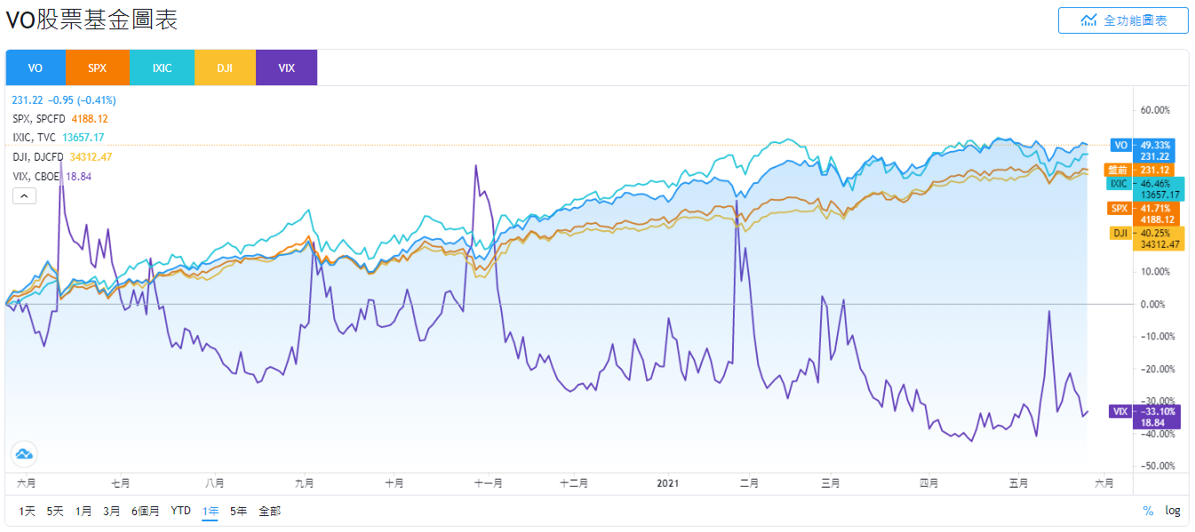 美股VO，VO stock，VO ETF，VO成分股，VO持股，VO投資，VO配息，VO