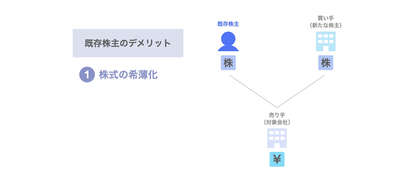 既存株主のデメリット